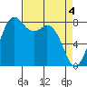 Neptune Beach tide chart for Thursday, April 4, 2024