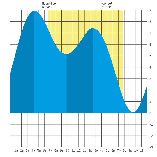 Neptune Beach tide chart for Friday, April 5, 2024