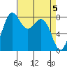 Neptune Beach tide chart for Friday, April 5, 2024