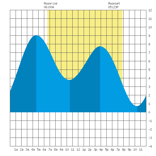 Neptune Beach tide chart for Saturday, April 6, 2024