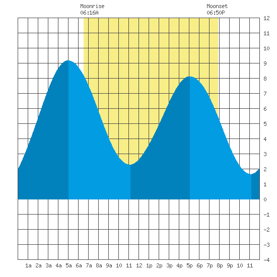 Neptune Beach tide chart for Sunday, April 7, 2024