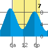 Neptune Beach tide chart for Sunday, April 7, 2024