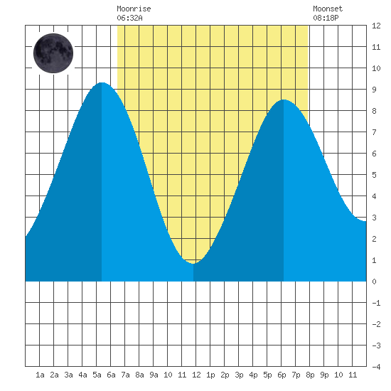 Neptune Beach tide chart for Monday, April 8, 2024