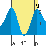 Neptune Beach tide chart for Tuesday, April 9, 2024