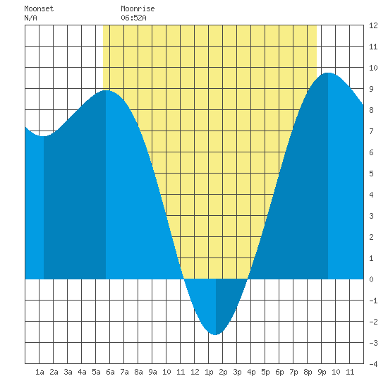 Neptune Beach tide chart for Friday, May 10, 2024