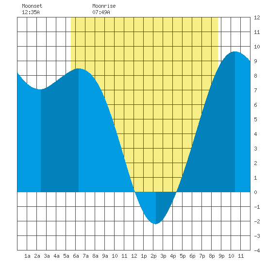 Neptune Beach tide chart for Saturday, May 11, 2024