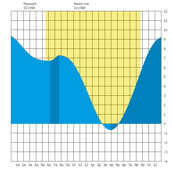 Neptune Beach tide chart for Monday, May 13, 2024
