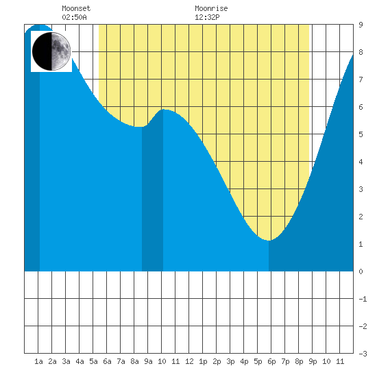 Neptune Beach tide chart for Wednesday, May 15, 2024