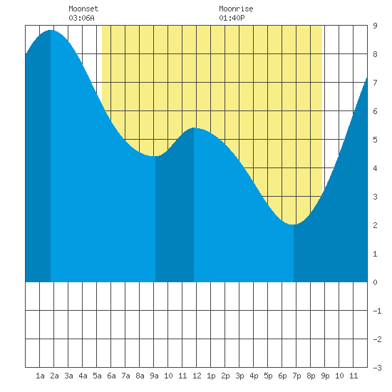 Neptune Beach tide chart for Thursday, May 16, 2024