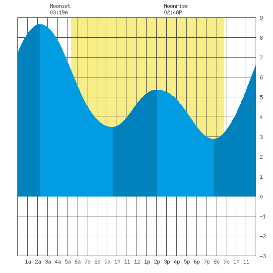 Neptune Beach tide chart for Friday, May 17, 2024