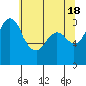 Neptune Beach tide chart for Saturday, May 18, 2024