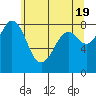Neptune Beach tide chart for Sunday, May 19, 2024
