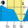 Neptune Beach tide chart for Wednesday, May 1, 2024