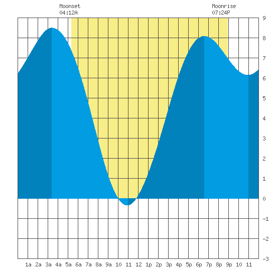 Neptune Beach tide chart for Tuesday, May 21, 2024