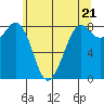 Neptune Beach tide chart for Tuesday, May 21, 2024