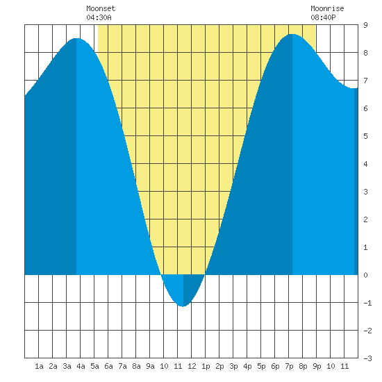 Neptune Beach tide chart for Wednesday, May 22, 2024