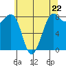 Neptune Beach tide chart for Wednesday, May 22, 2024