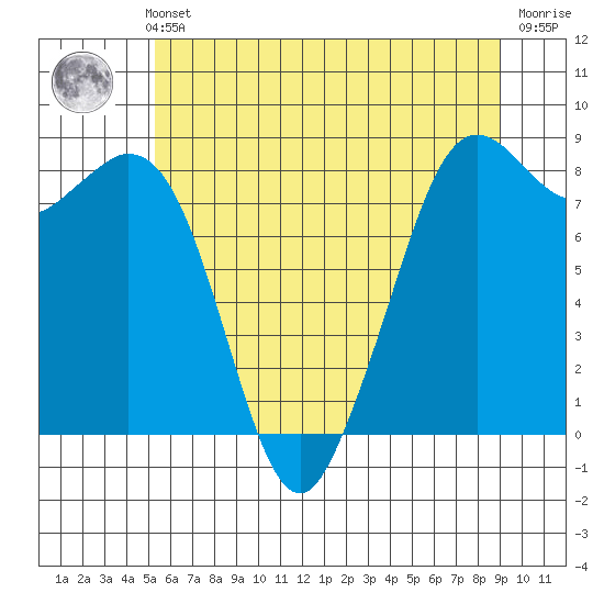 Neptune Beach tide chart for Thursday, May 23, 2024