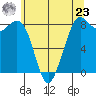 Neptune Beach tide chart for Thursday, May 23, 2024