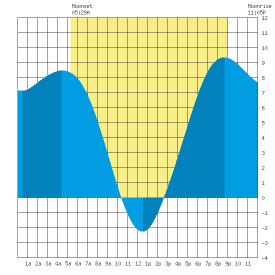 Neptune Beach tide chart for Friday, May 24, 2024