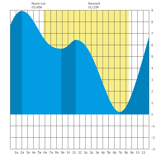 Neptune Beach tide chart for Thursday, May 2, 2024