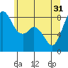 Neptune Beach tide chart for Friday, May 31, 2024