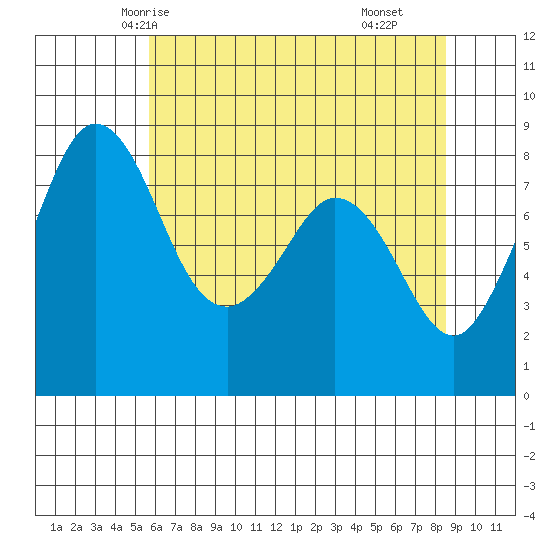 Neptune Beach tide chart for Saturday, May 4, 2024