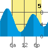 Neptune Beach tide chart for Sunday, May 5, 2024