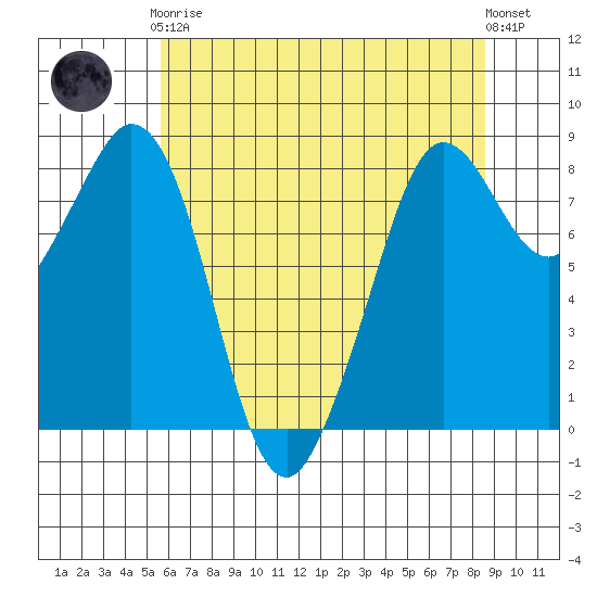 Neptune Beach tide chart for Tuesday, May 7, 2024