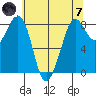 Neptune Beach tide chart for Tuesday, May 7, 2024