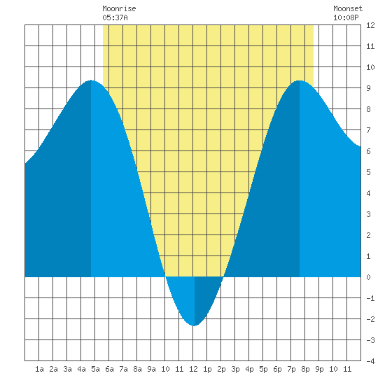 Neptune Beach tide chart for Wednesday, May 8, 2024