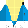 Neptune Beach tide chart for Wednesday, May 8, 2024