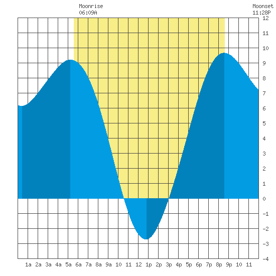 Neptune Beach tide chart for Thursday, May 9, 2024