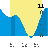 Neptune Beach tide chart for Tuesday, June 11, 2024