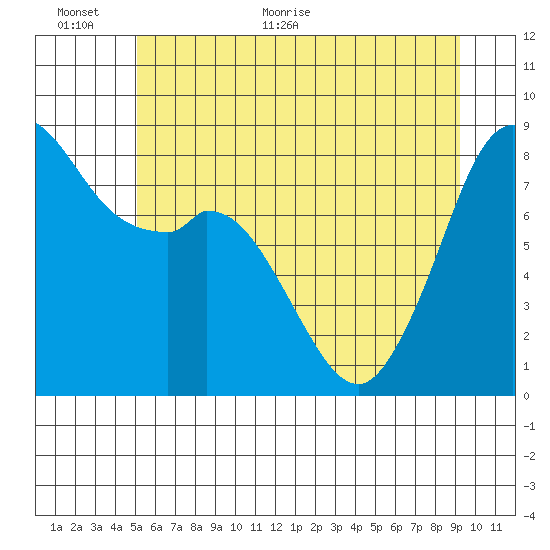 Neptune Beach tide chart for Wednesday, June 12, 2024