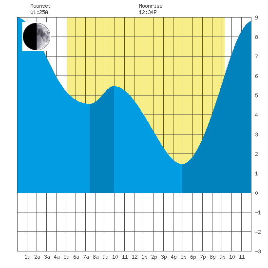 Neptune Beach tide chart for Thursday, June 13, 2024