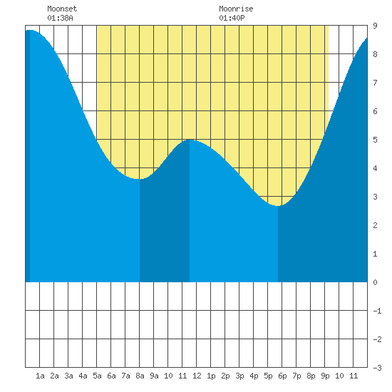 Neptune Beach tide chart for Friday, June 14, 2024