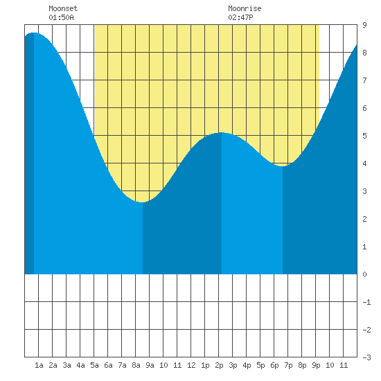 Neptune Beach tide chart for Saturday, June 15, 2024