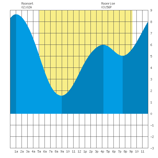 Neptune Beach tide chart for Sunday, June 16, 2024