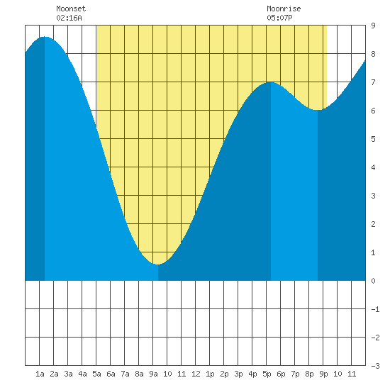 Neptune Beach tide chart for Monday, June 17, 2024