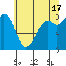 Neptune Beach tide chart for Monday, June 17, 2024