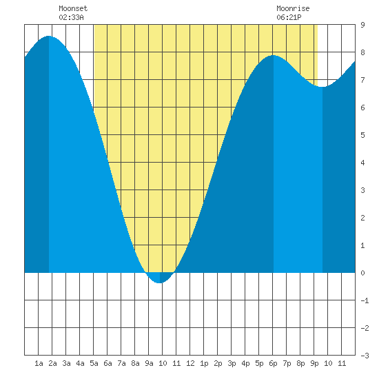 Neptune Beach tide chart for Tuesday, June 18, 2024