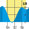 Neptune Beach tide chart for Tuesday, June 18, 2024