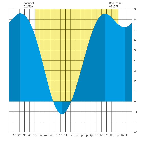 Neptune Beach tide chart for Wednesday, June 19, 2024