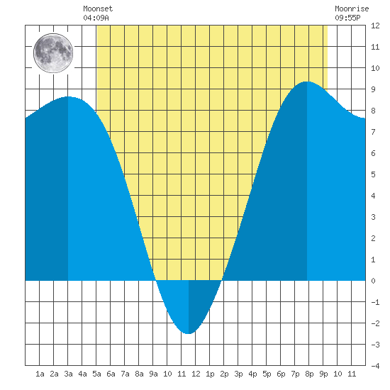 Neptune Beach tide chart for Friday, June 21, 2024