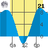 Neptune Beach tide chart for Friday, June 21, 2024