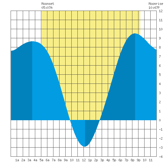 Neptune Beach tide chart for Saturday, June 22, 2024