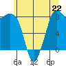 Neptune Beach tide chart for Saturday, June 22, 2024