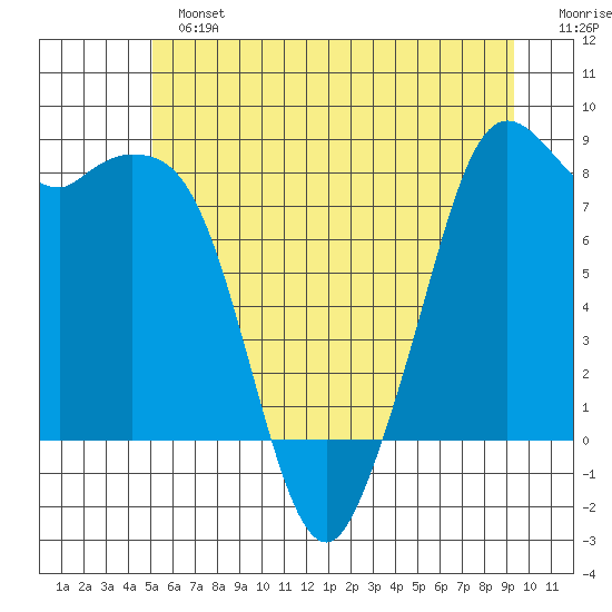 Neptune Beach tide chart for Sunday, June 23, 2024