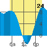 Neptune Beach tide chart for Monday, June 24, 2024